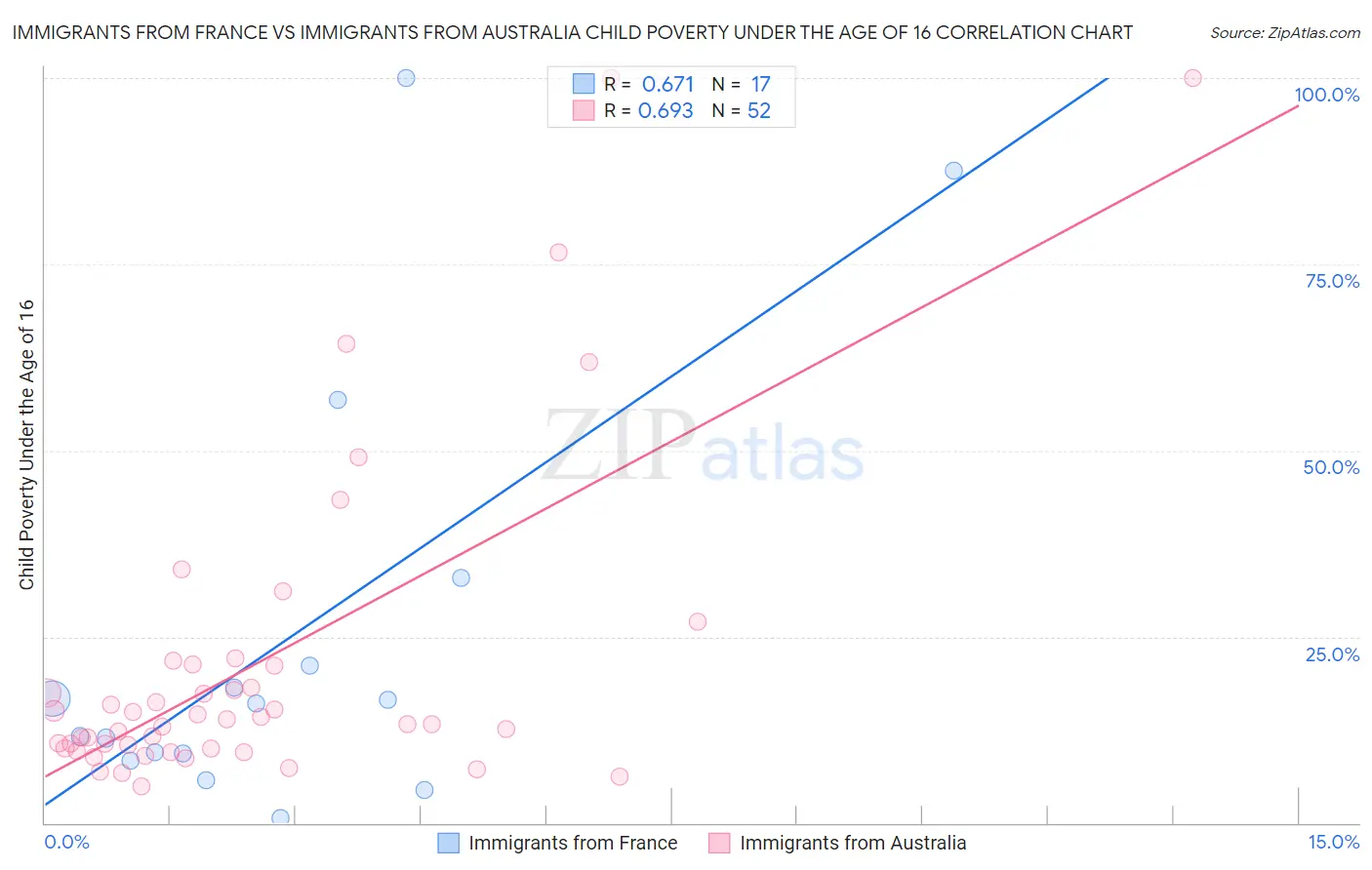 Immigrants from France vs Immigrants from Australia Child Poverty Under the Age of 16