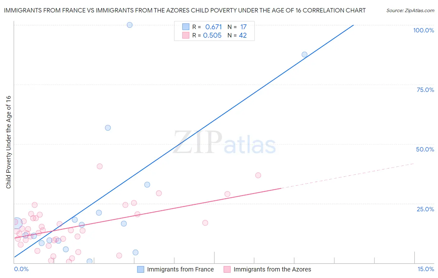Immigrants from France vs Immigrants from the Azores Child Poverty Under the Age of 16