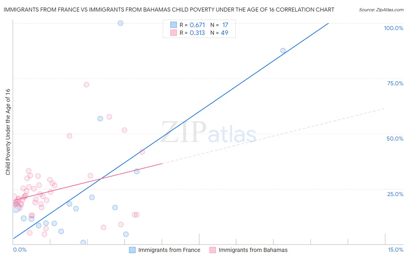 Immigrants from France vs Immigrants from Bahamas Child Poverty Under the Age of 16
