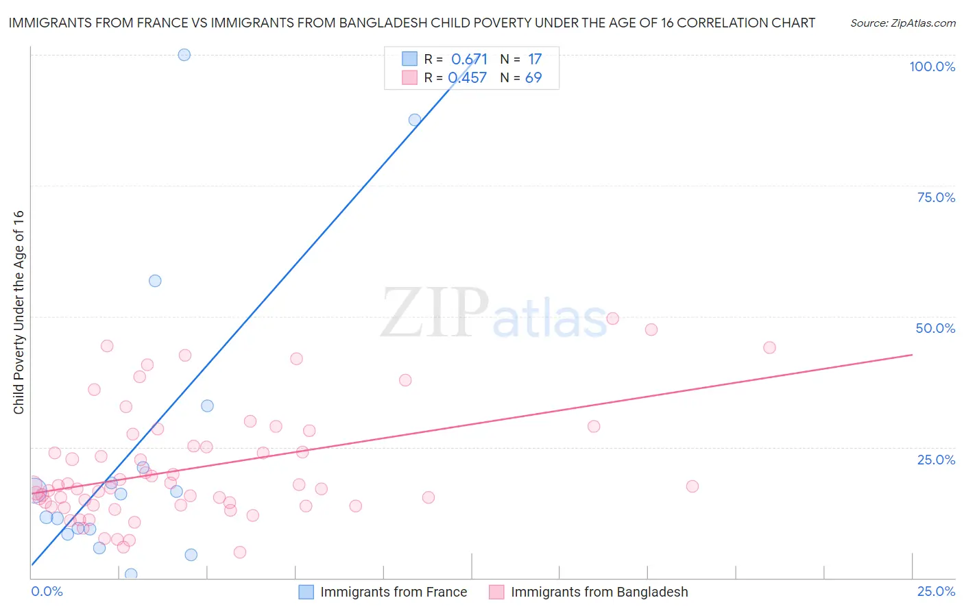 Immigrants from France vs Immigrants from Bangladesh Child Poverty Under the Age of 16