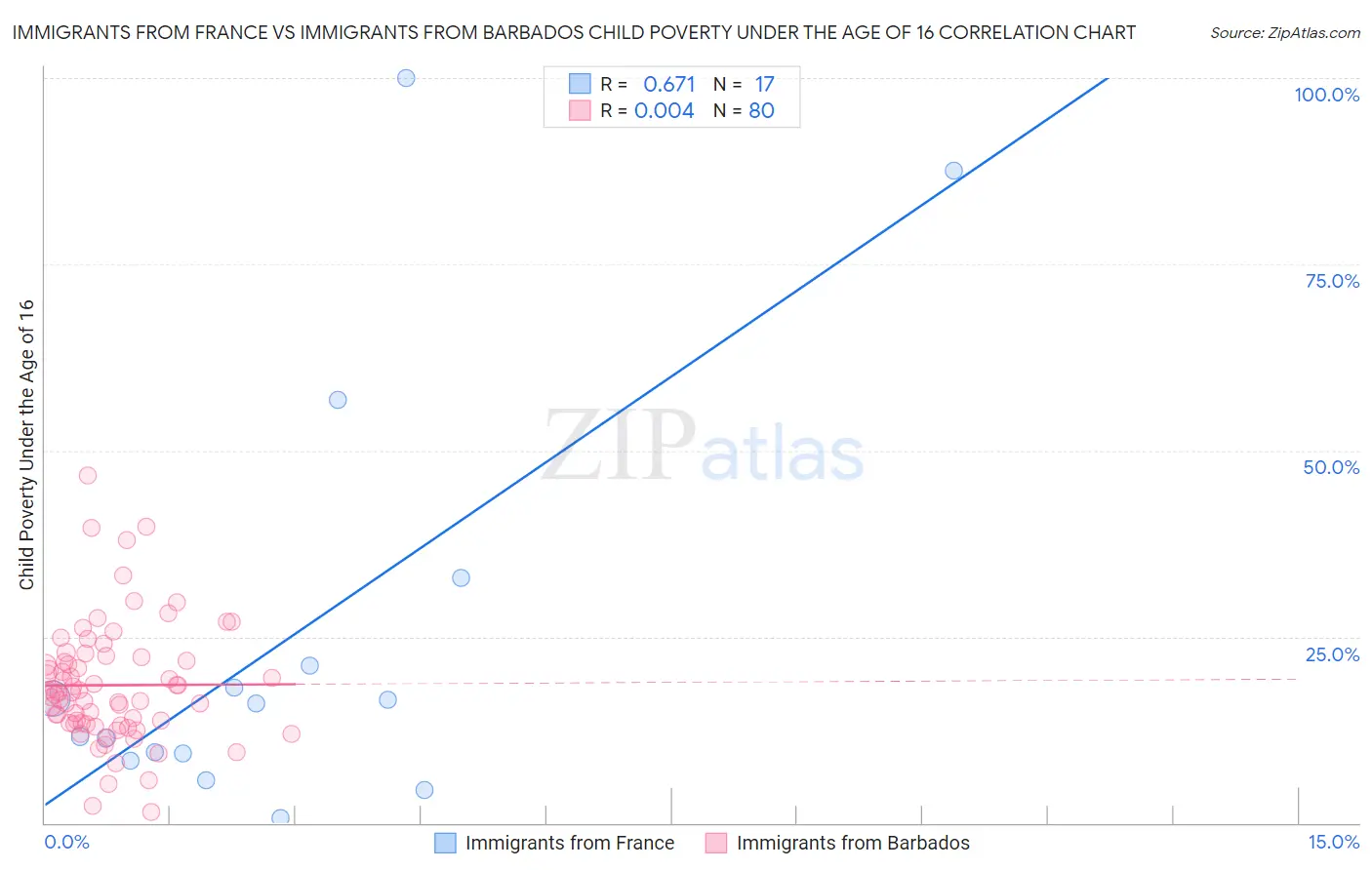 Immigrants from France vs Immigrants from Barbados Child Poverty Under the Age of 16