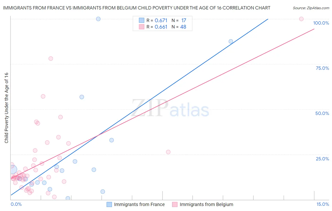 Immigrants from France vs Immigrants from Belgium Child Poverty Under the Age of 16