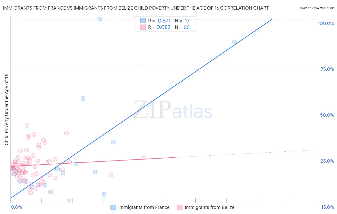 Immigrants from France vs Immigrants from Belize Child Poverty Under the Age of 16