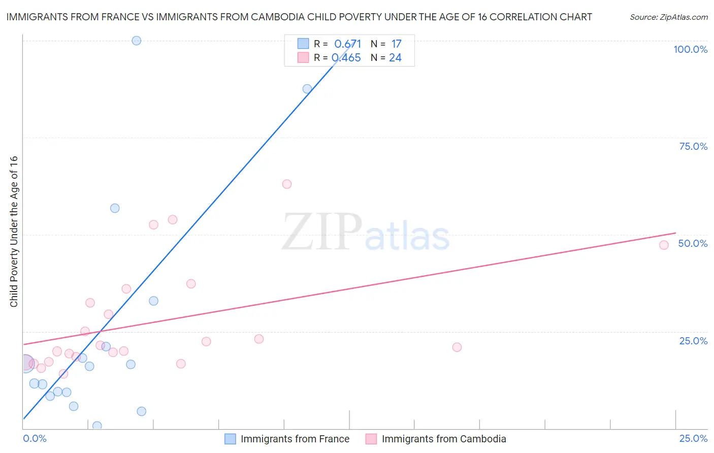 Immigrants from France vs Immigrants from Cambodia Child Poverty Under the Age of 16