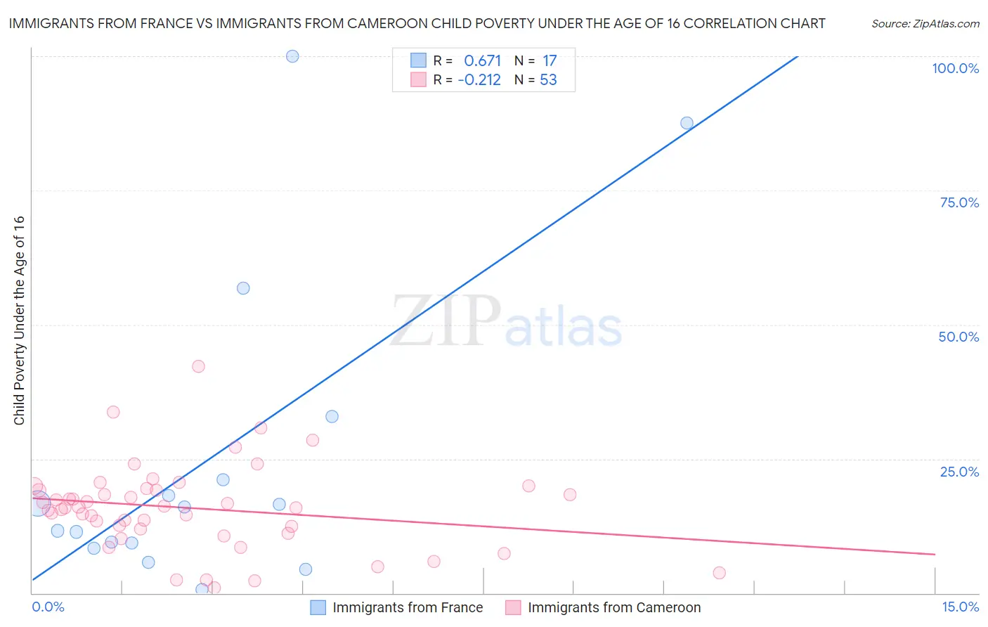 Immigrants from France vs Immigrants from Cameroon Child Poverty Under the Age of 16