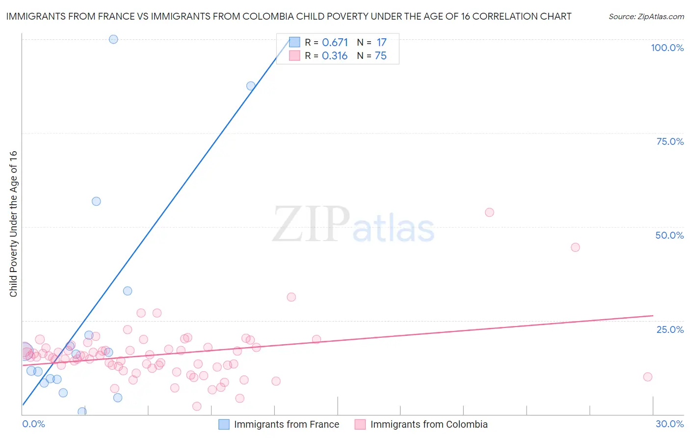 Immigrants from France vs Immigrants from Colombia Child Poverty Under the Age of 16