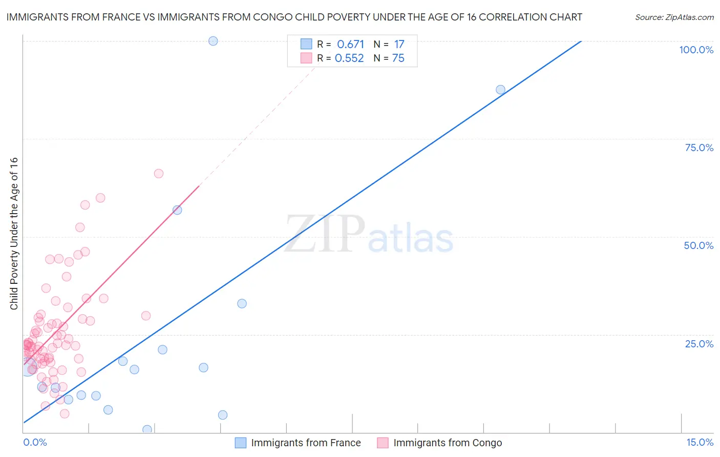 Immigrants from France vs Immigrants from Congo Child Poverty Under the Age of 16