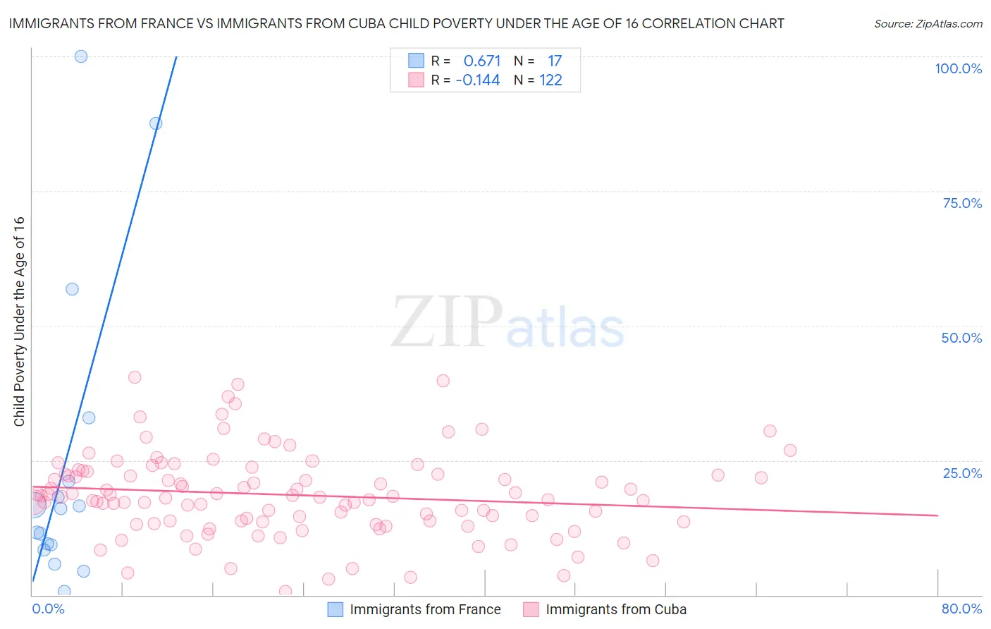 Immigrants from France vs Immigrants from Cuba Child Poverty Under the Age of 16