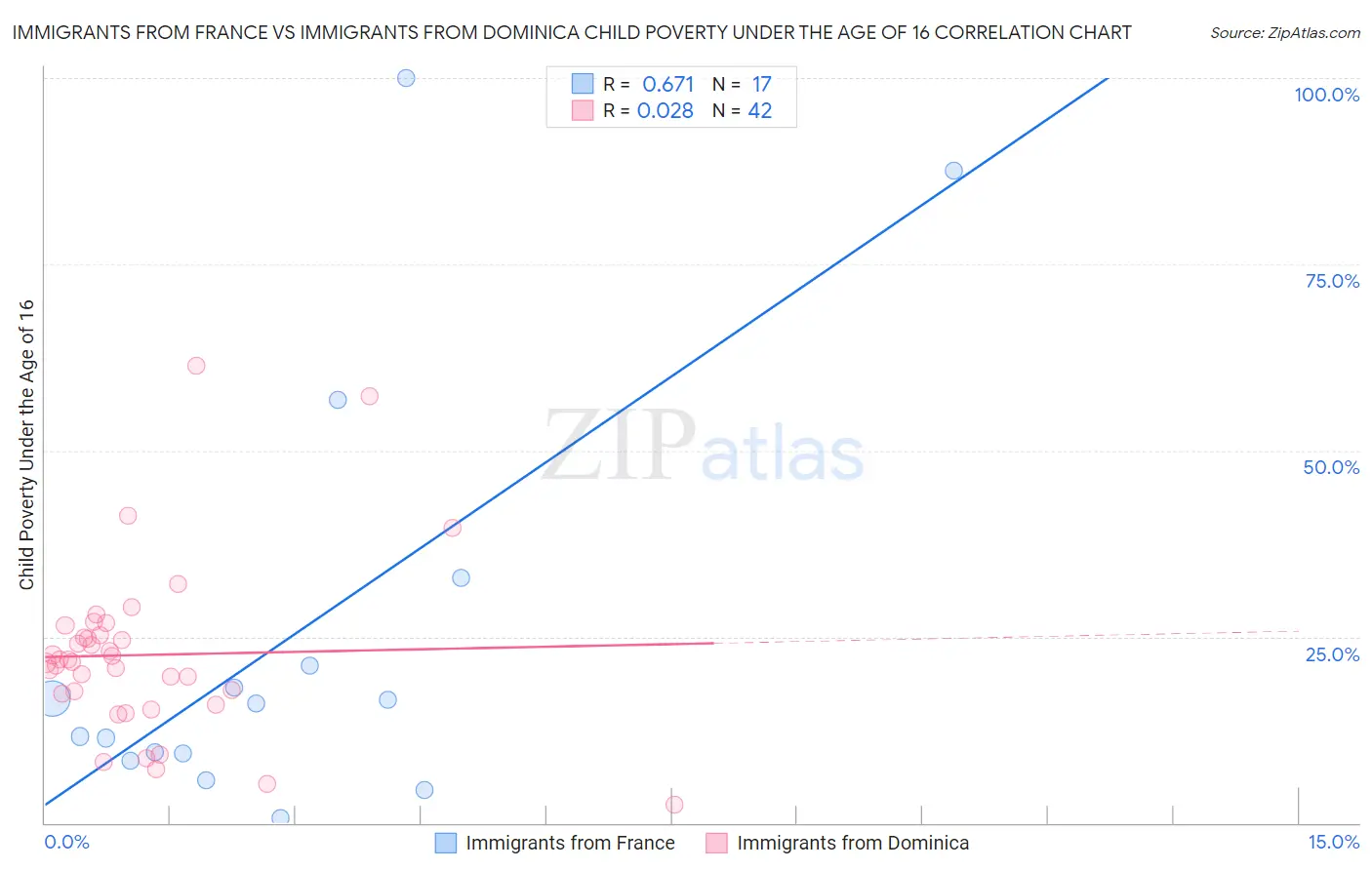 Immigrants from France vs Immigrants from Dominica Child Poverty Under the Age of 16