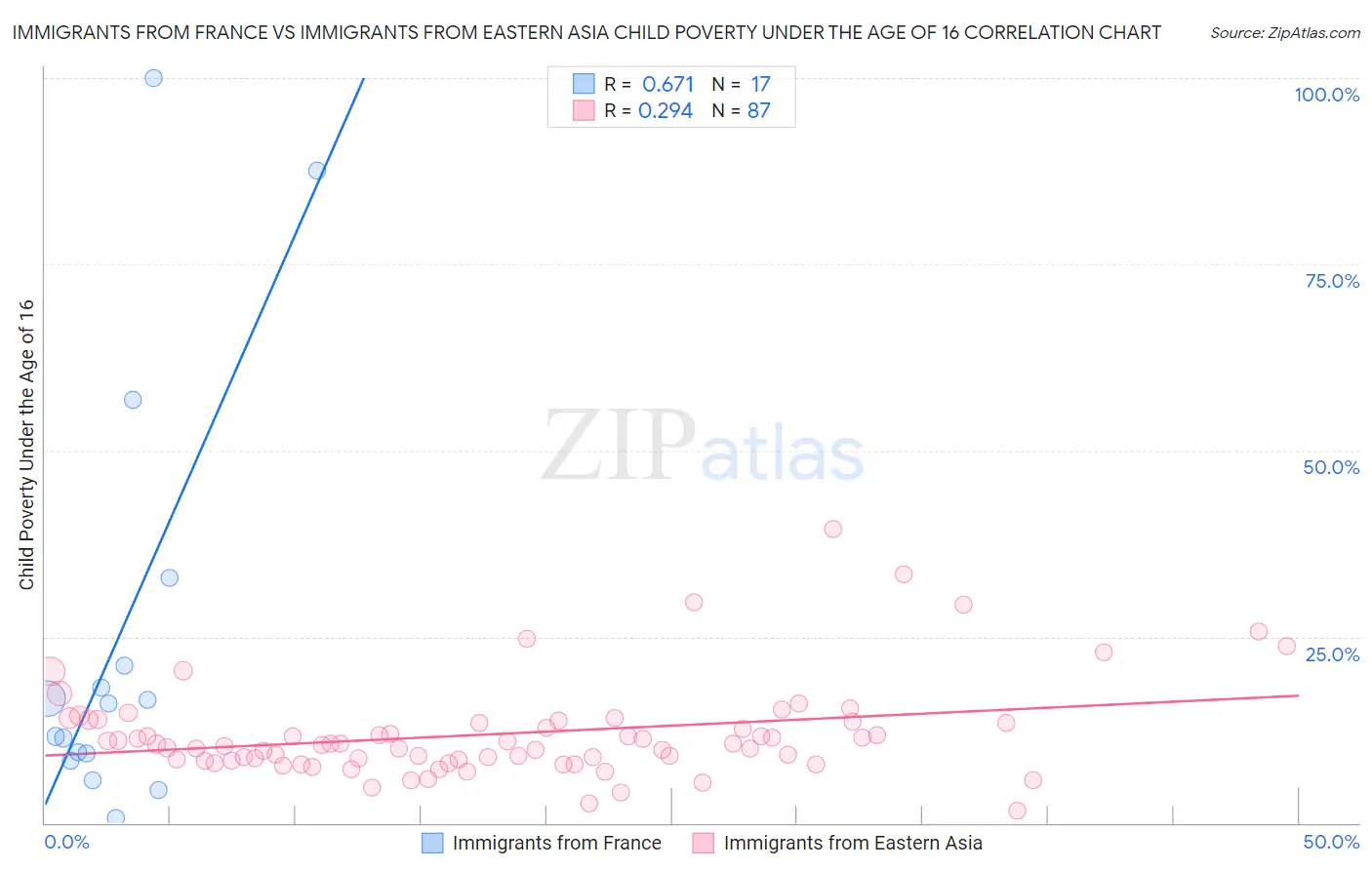 Immigrants from France vs Immigrants from Eastern Asia Child Poverty Under the Age of 16