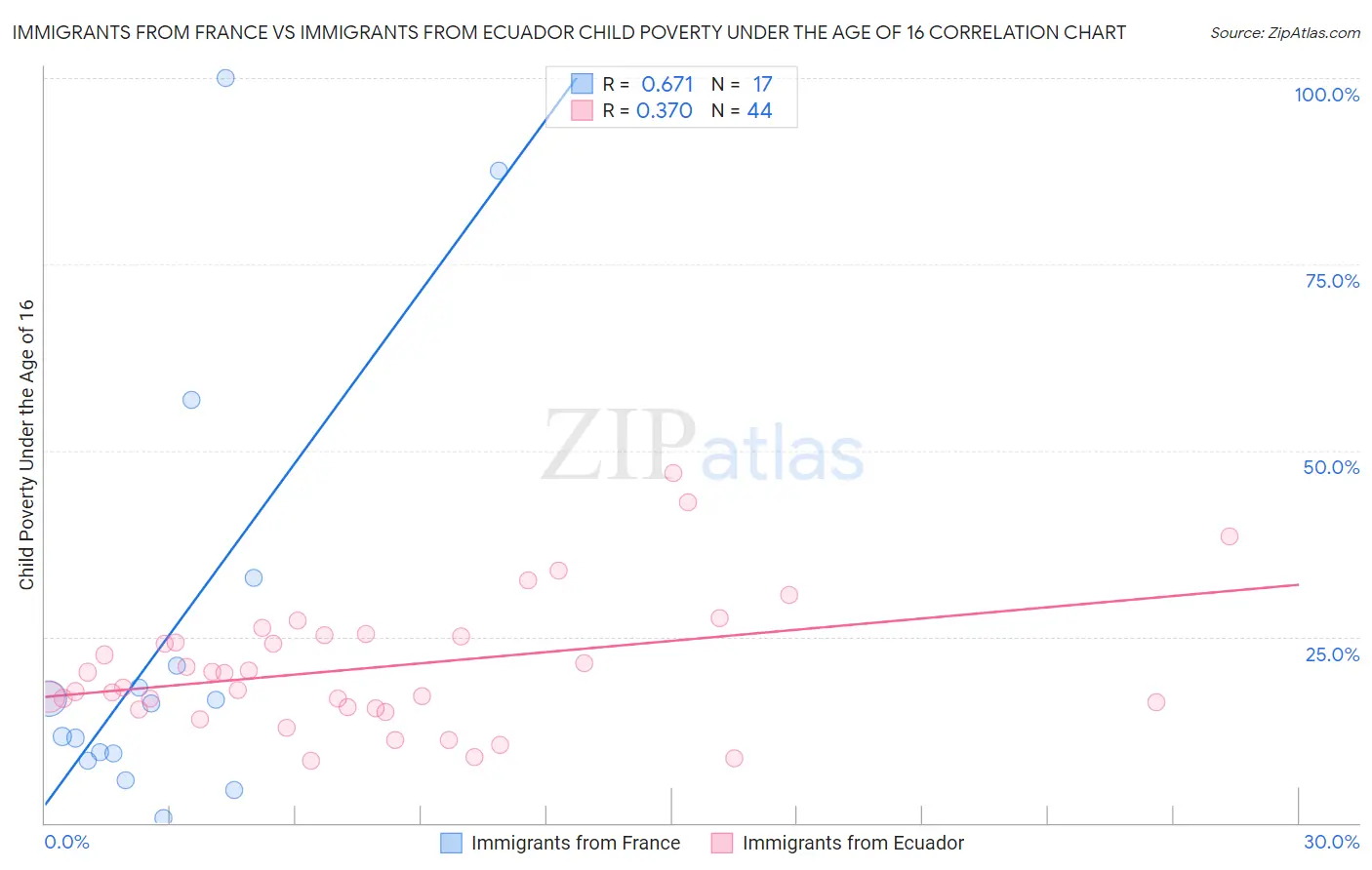 Immigrants from France vs Immigrants from Ecuador Child Poverty Under the Age of 16