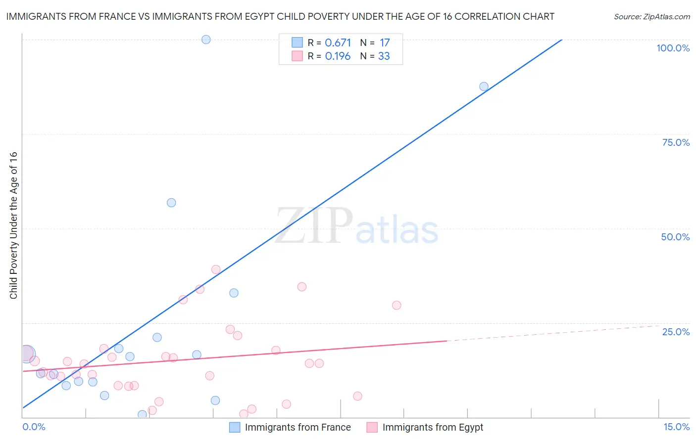 Immigrants from France vs Immigrants from Egypt Child Poverty Under the Age of 16