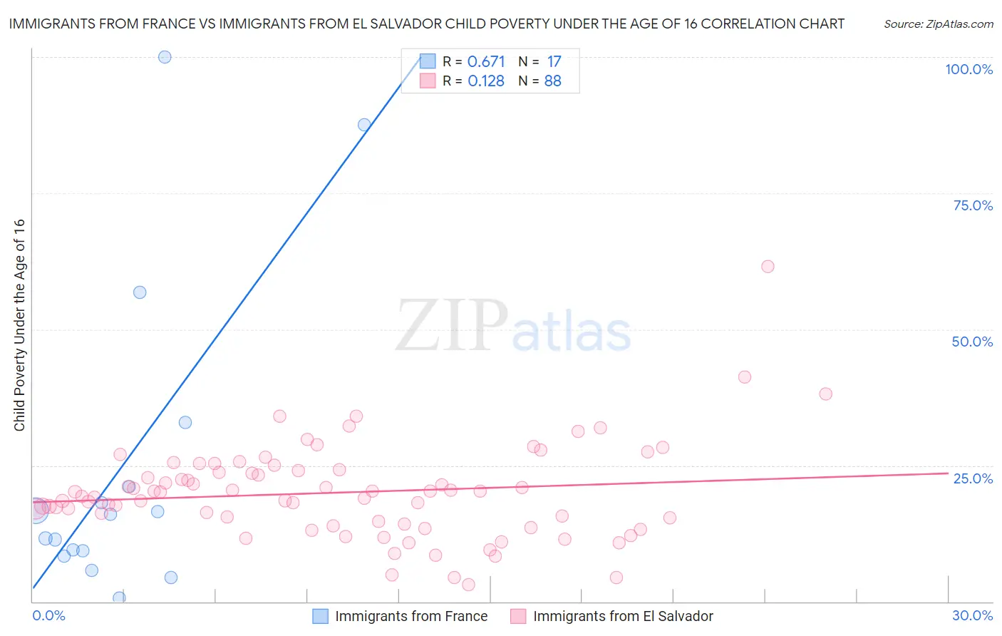 Immigrants from France vs Immigrants from El Salvador Child Poverty Under the Age of 16