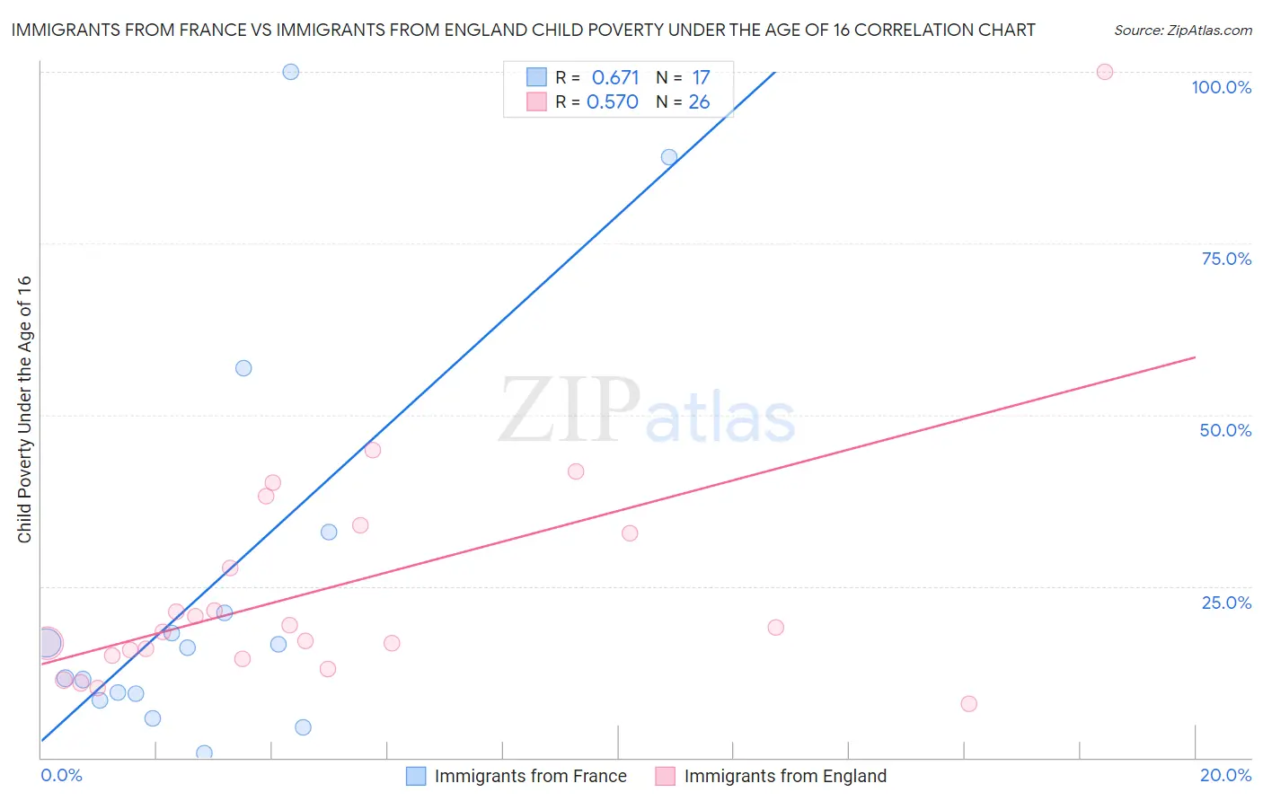 Immigrants from France vs Immigrants from England Child Poverty Under the Age of 16