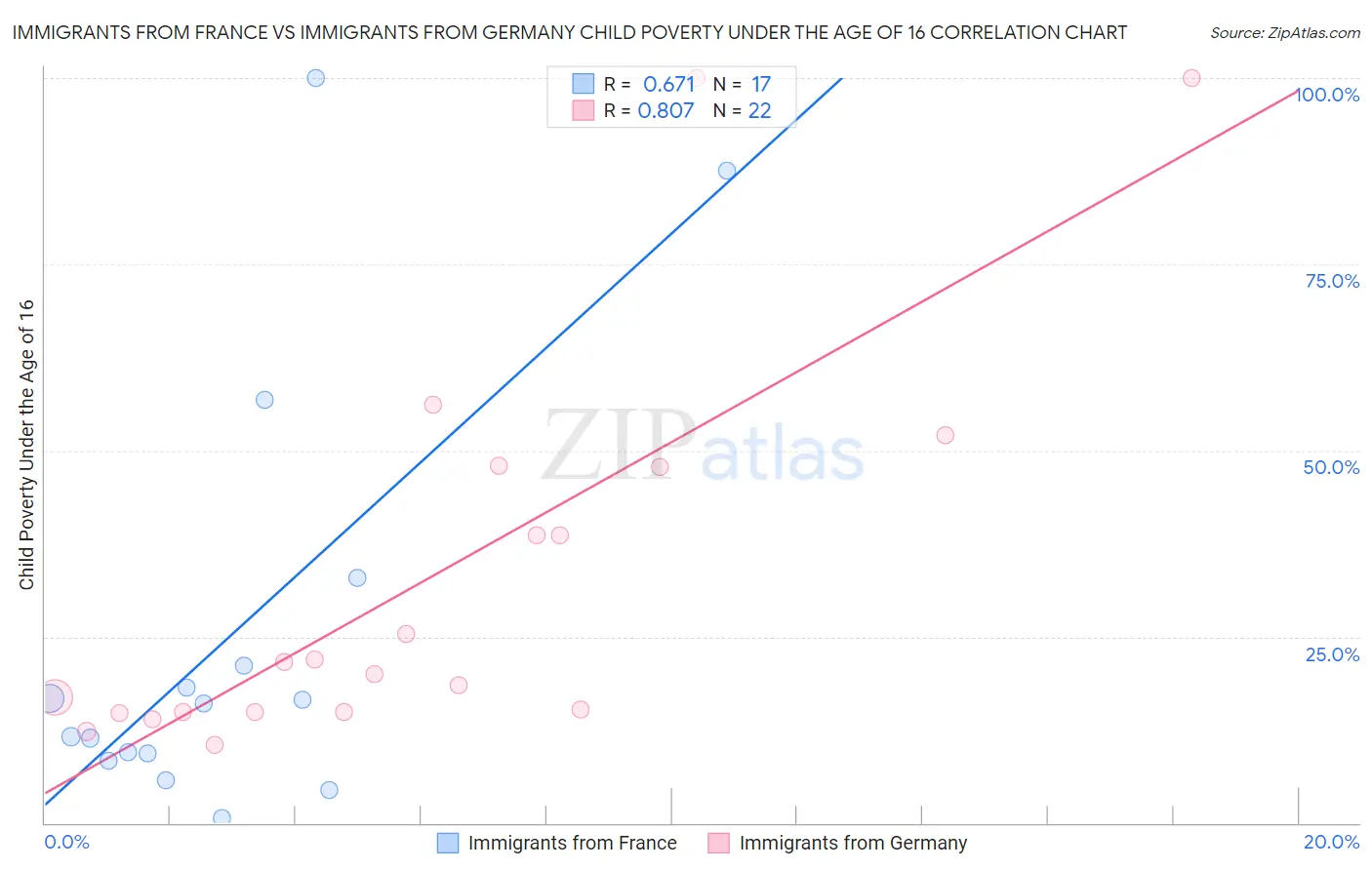 Immigrants from France vs Immigrants from Germany Child Poverty Under the Age of 16