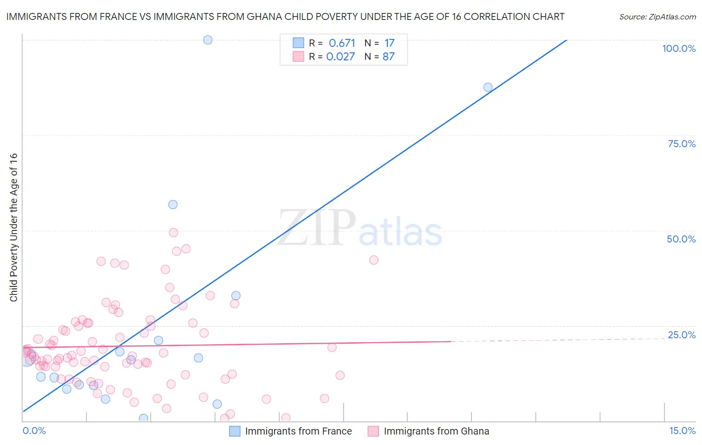 Immigrants from France vs Immigrants from Ghana Child Poverty Under the Age of 16