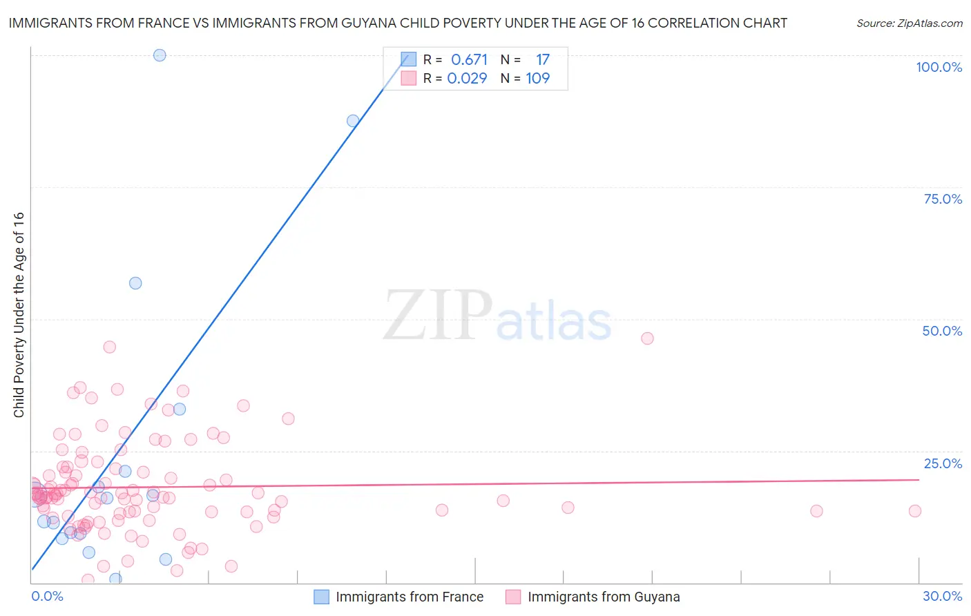 Immigrants from France vs Immigrants from Guyana Child Poverty Under the Age of 16
