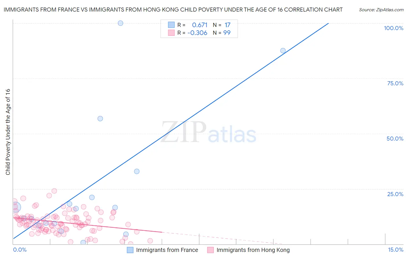 Immigrants from France vs Immigrants from Hong Kong Child Poverty Under the Age of 16