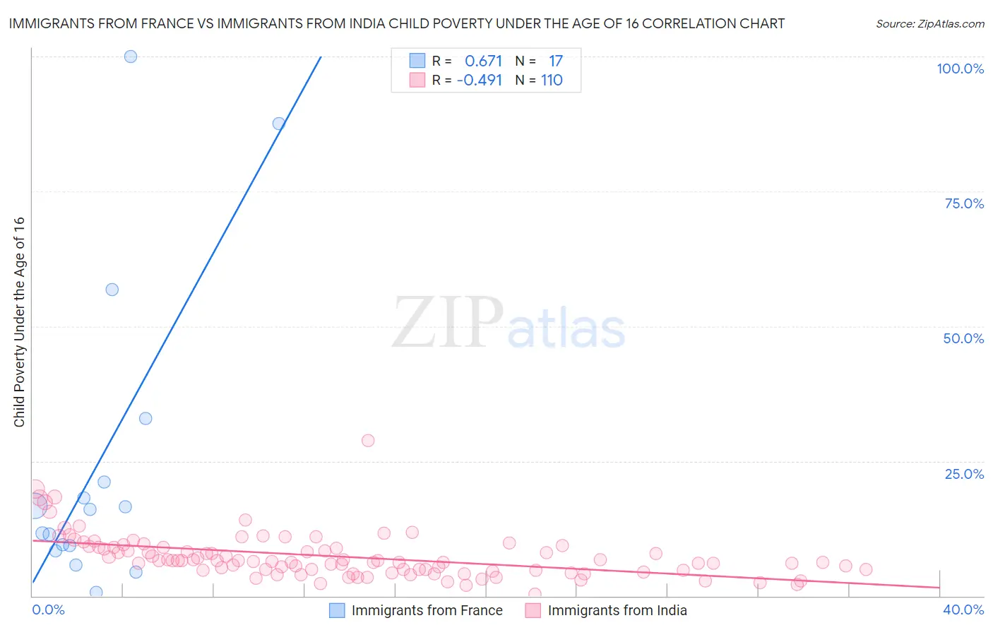 Immigrants from France vs Immigrants from India Child Poverty Under the Age of 16