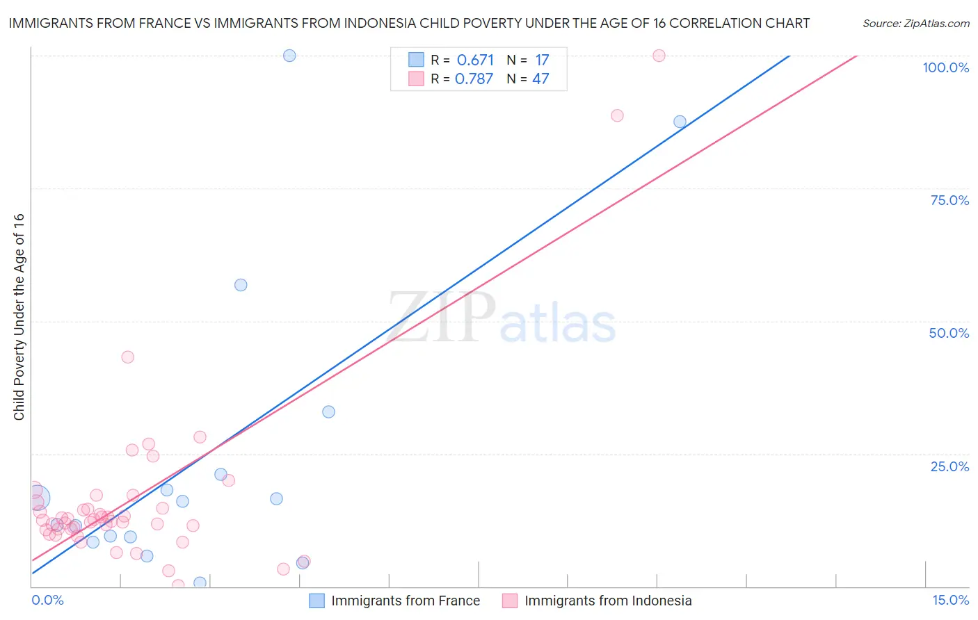 Immigrants from France vs Immigrants from Indonesia Child Poverty Under the Age of 16