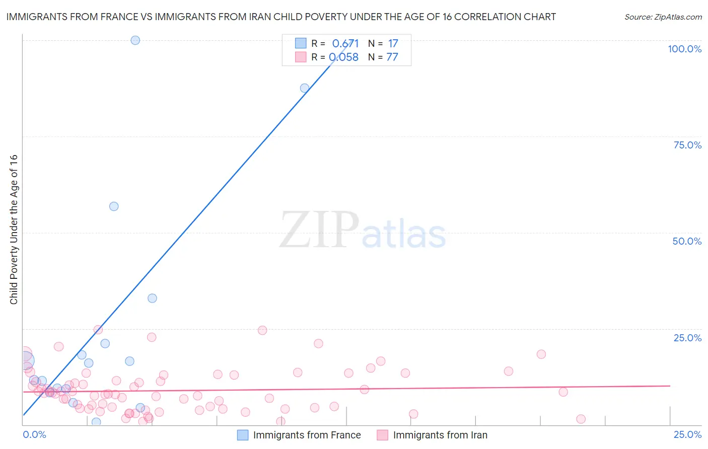 Immigrants from France vs Immigrants from Iran Child Poverty Under the Age of 16
