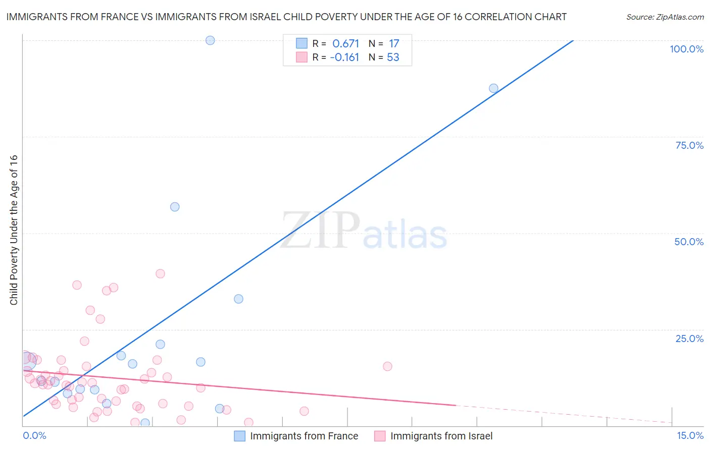 Immigrants from France vs Immigrants from Israel Child Poverty Under the Age of 16