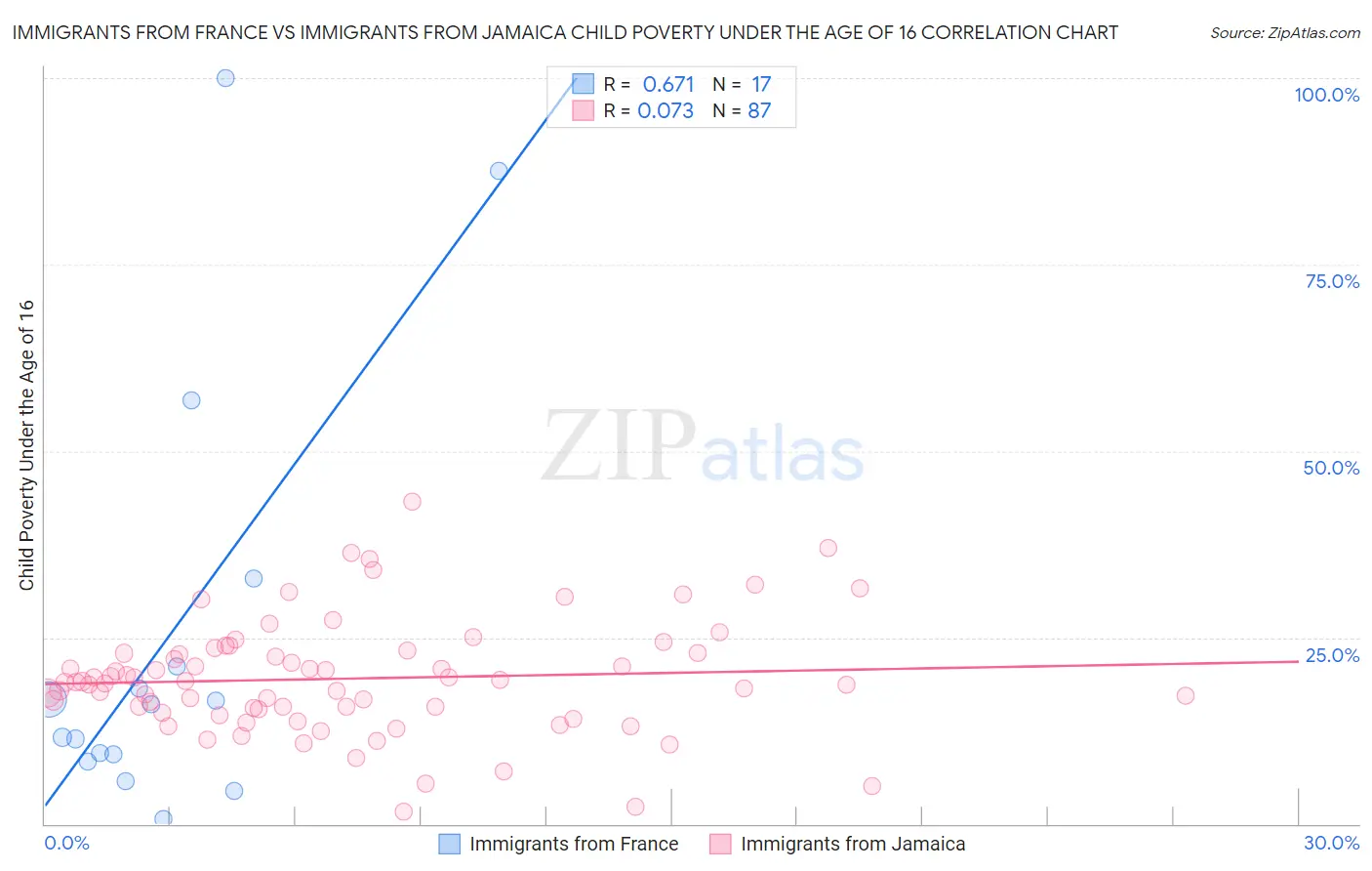 Immigrants from France vs Immigrants from Jamaica Child Poverty Under the Age of 16
