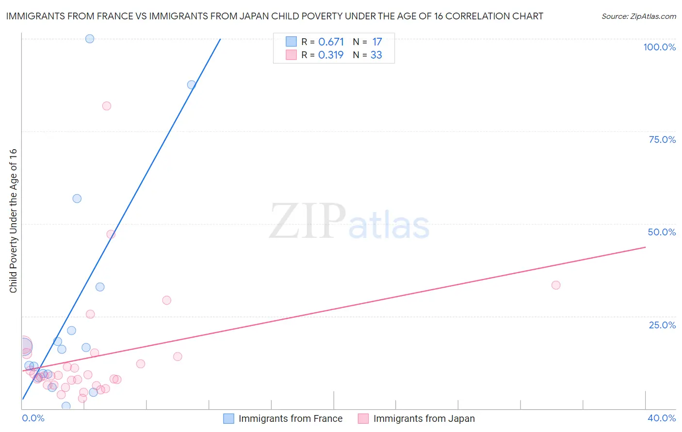 Immigrants from France vs Immigrants from Japan Child Poverty Under the Age of 16
