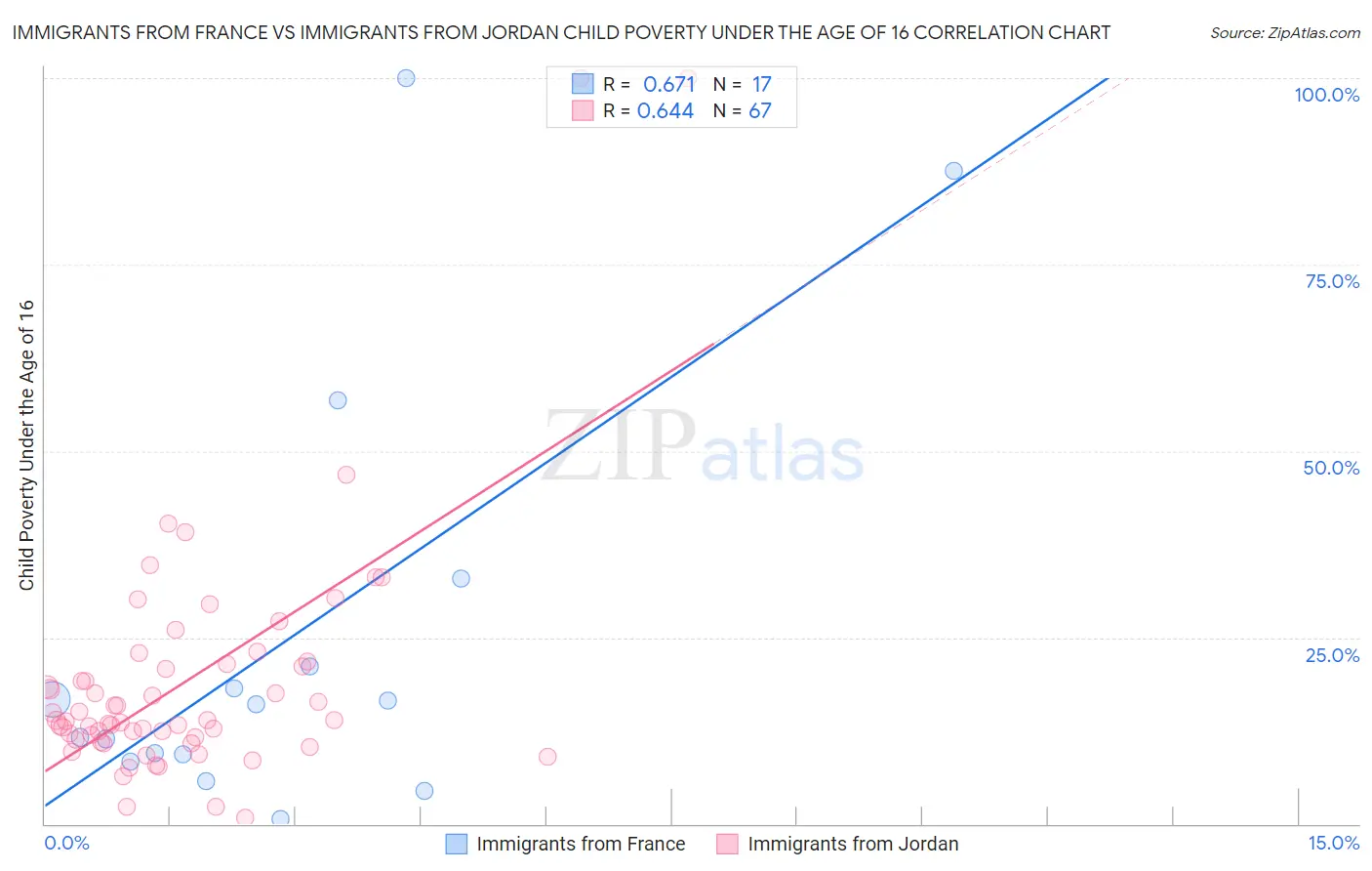 Immigrants from France vs Immigrants from Jordan Child Poverty Under the Age of 16