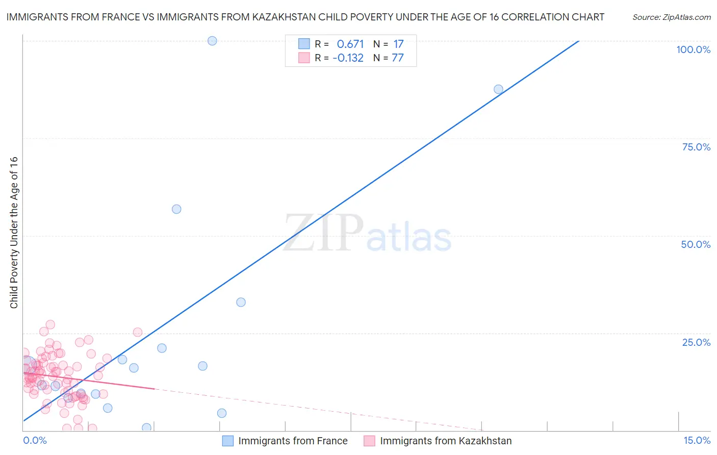 Immigrants from France vs Immigrants from Kazakhstan Child Poverty Under the Age of 16
