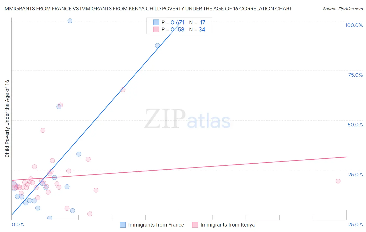 Immigrants from France vs Immigrants from Kenya Child Poverty Under the Age of 16