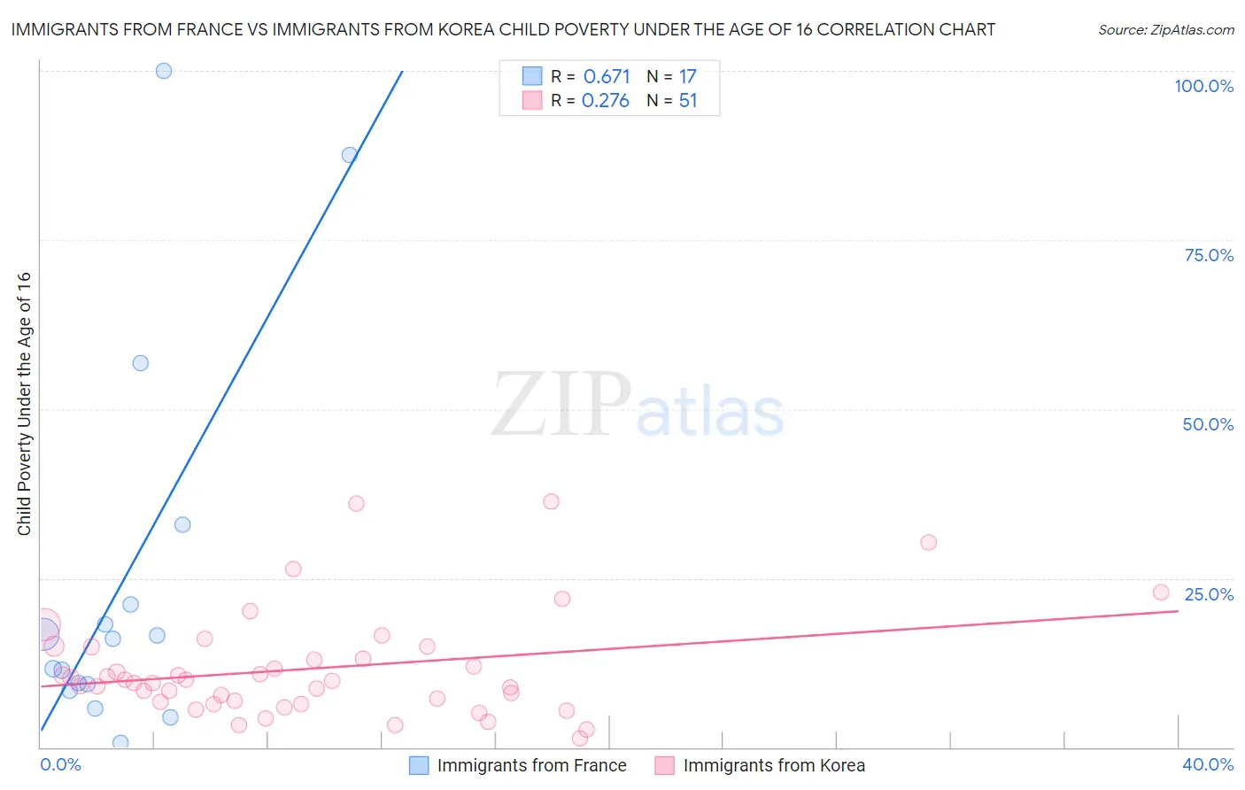 Immigrants from France vs Immigrants from Korea Child Poverty Under the Age of 16
