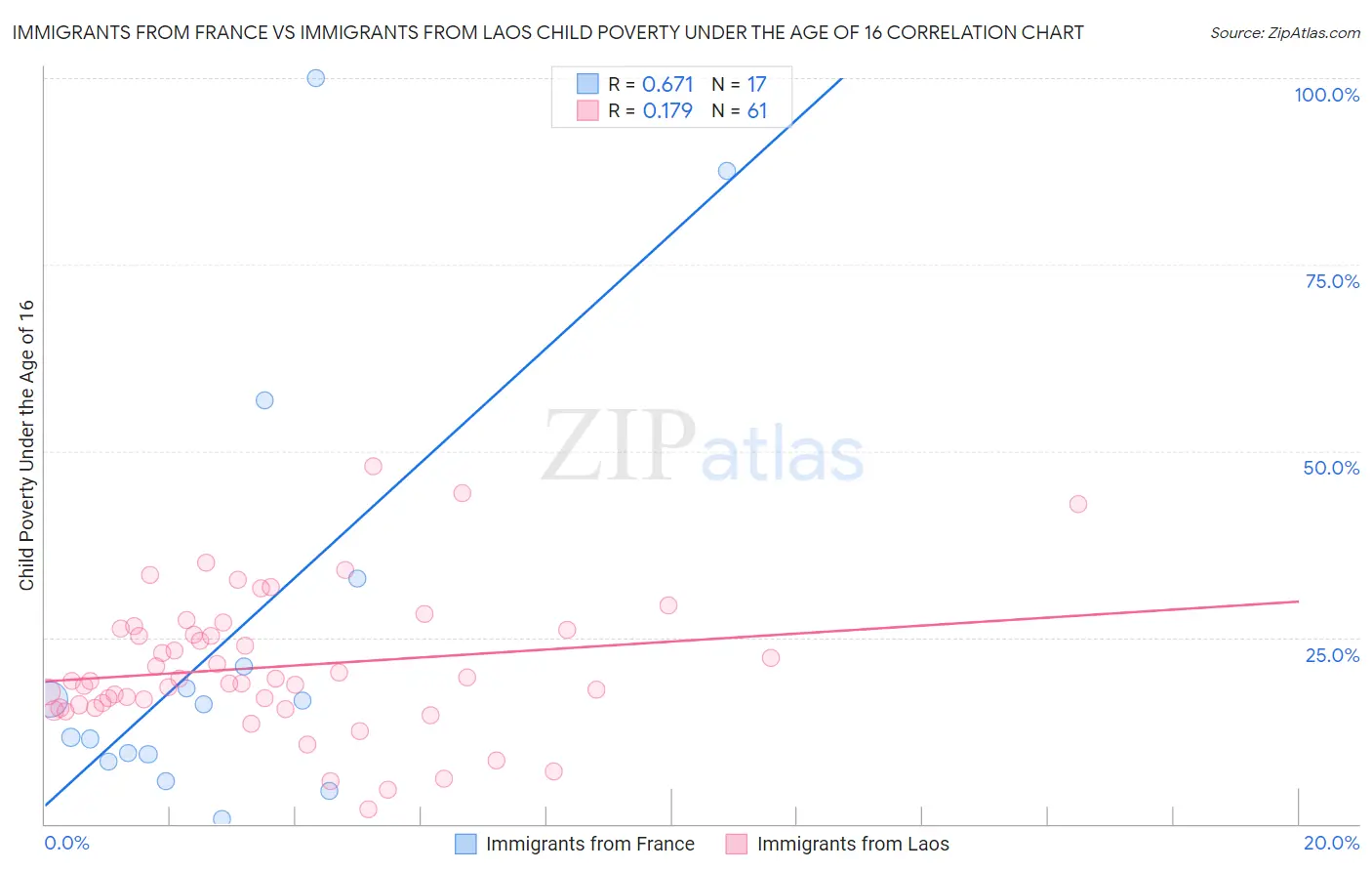 Immigrants from France vs Immigrants from Laos Child Poverty Under the Age of 16