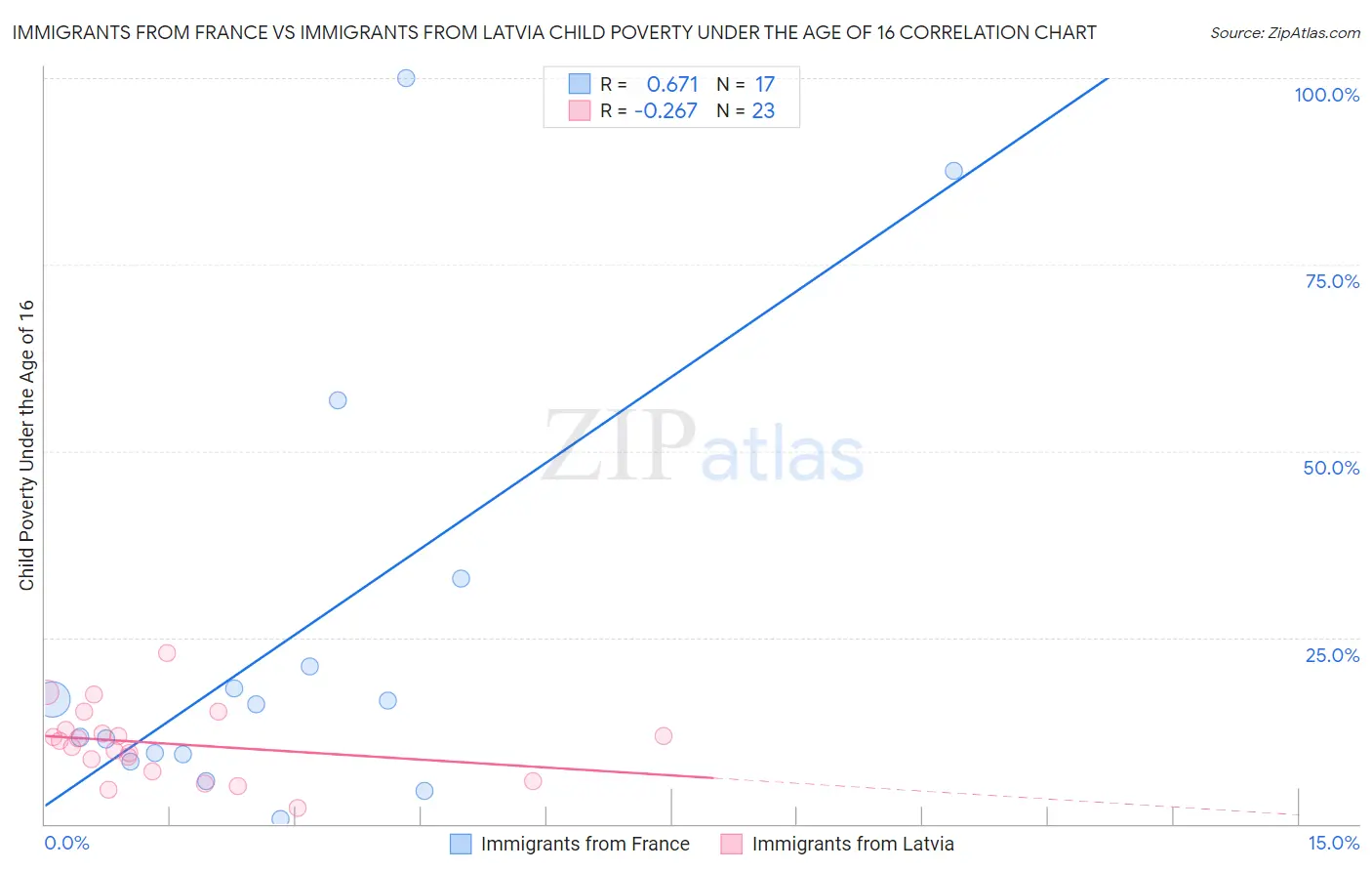 Immigrants from France vs Immigrants from Latvia Child Poverty Under the Age of 16