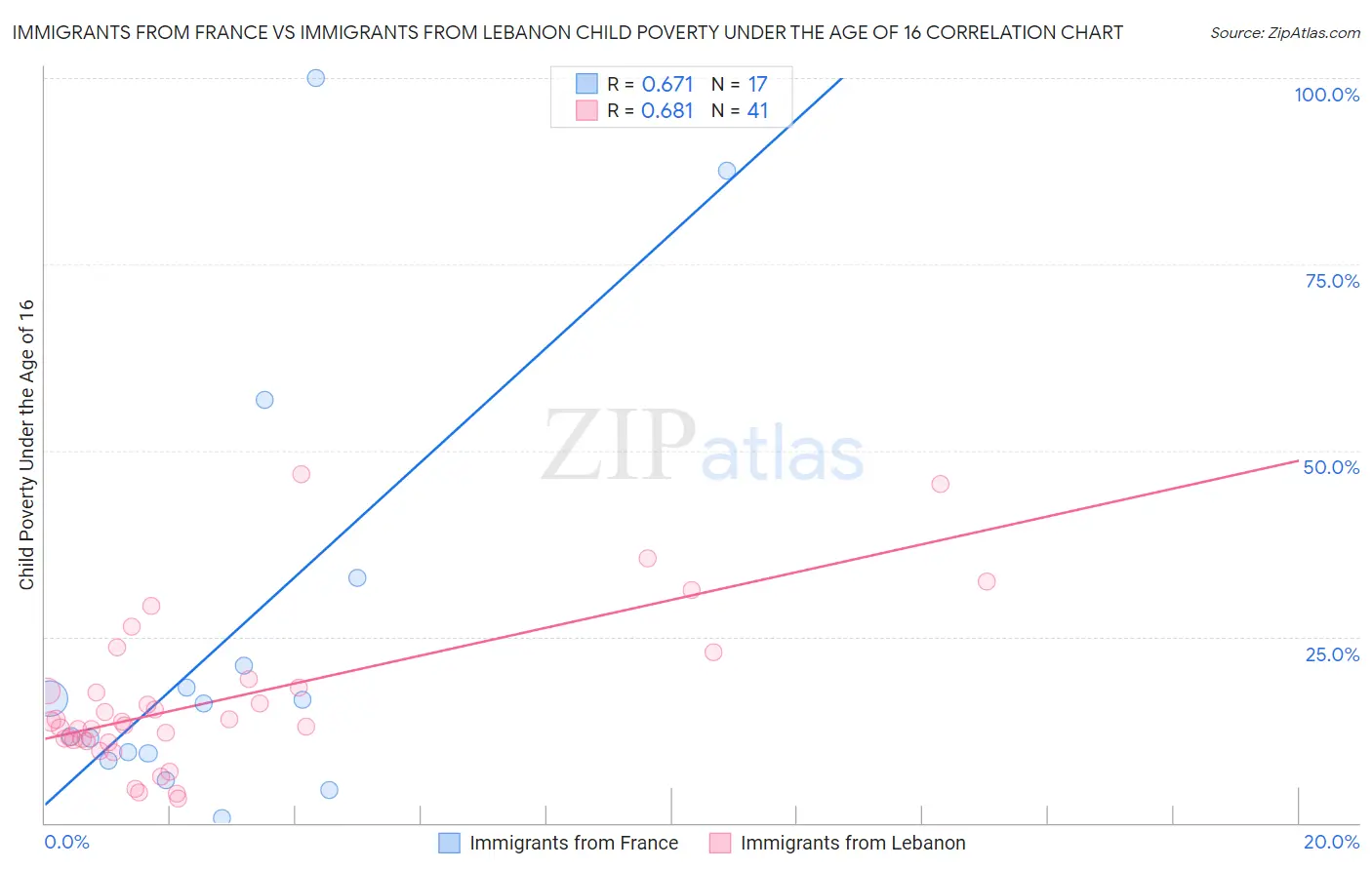 Immigrants from France vs Immigrants from Lebanon Child Poverty Under the Age of 16