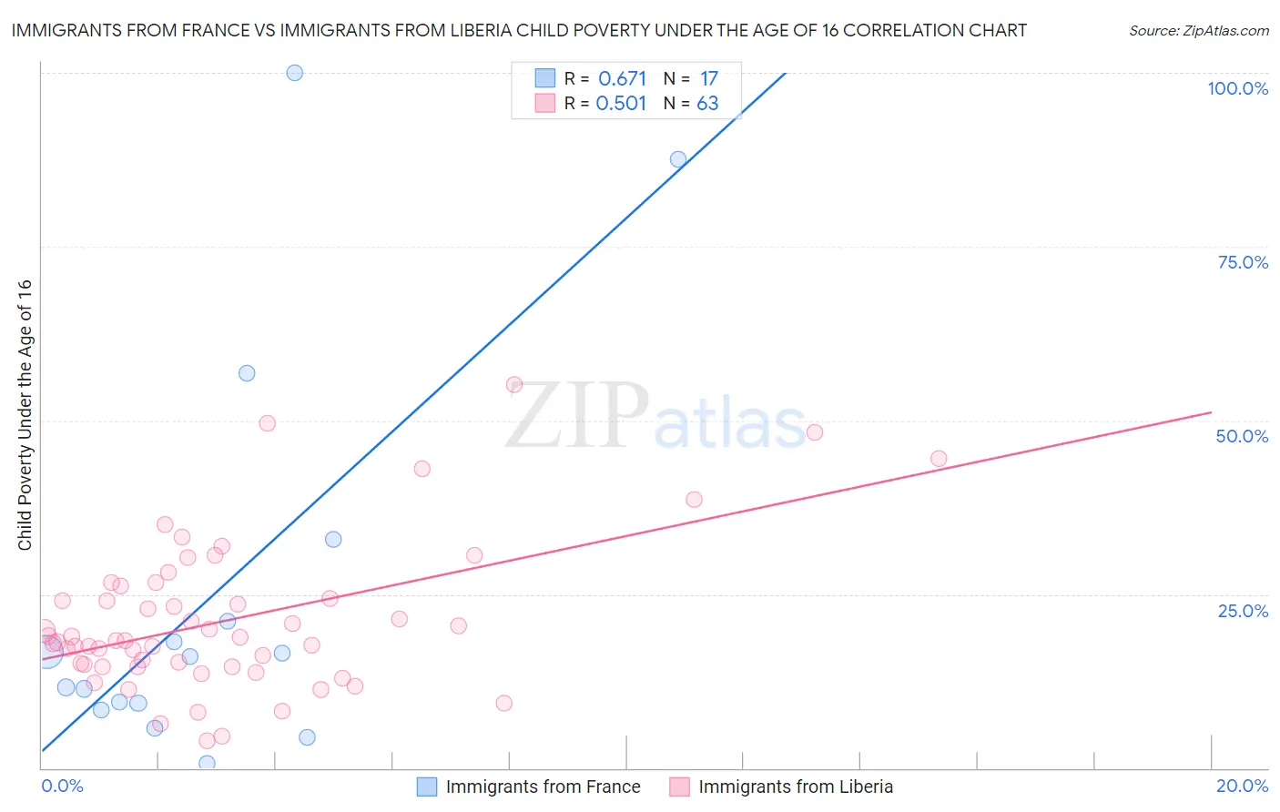 Immigrants from France vs Immigrants from Liberia Child Poverty Under the Age of 16