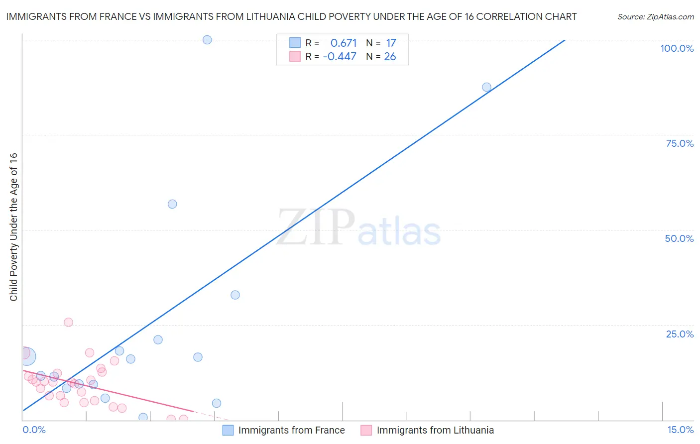 Immigrants from France vs Immigrants from Lithuania Child Poverty Under the Age of 16