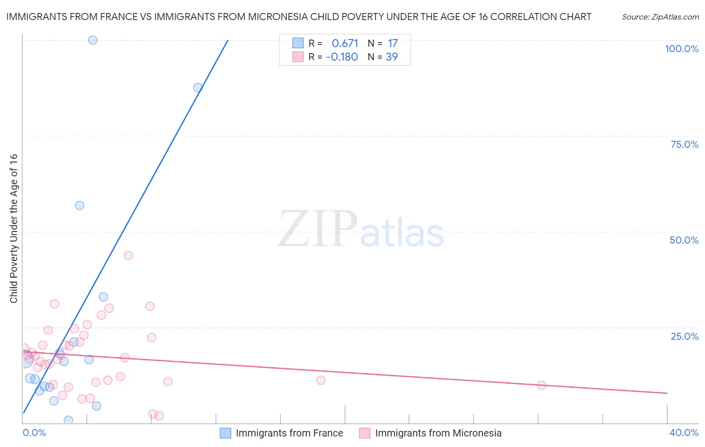 Immigrants from France vs Immigrants from Micronesia Child Poverty Under the Age of 16