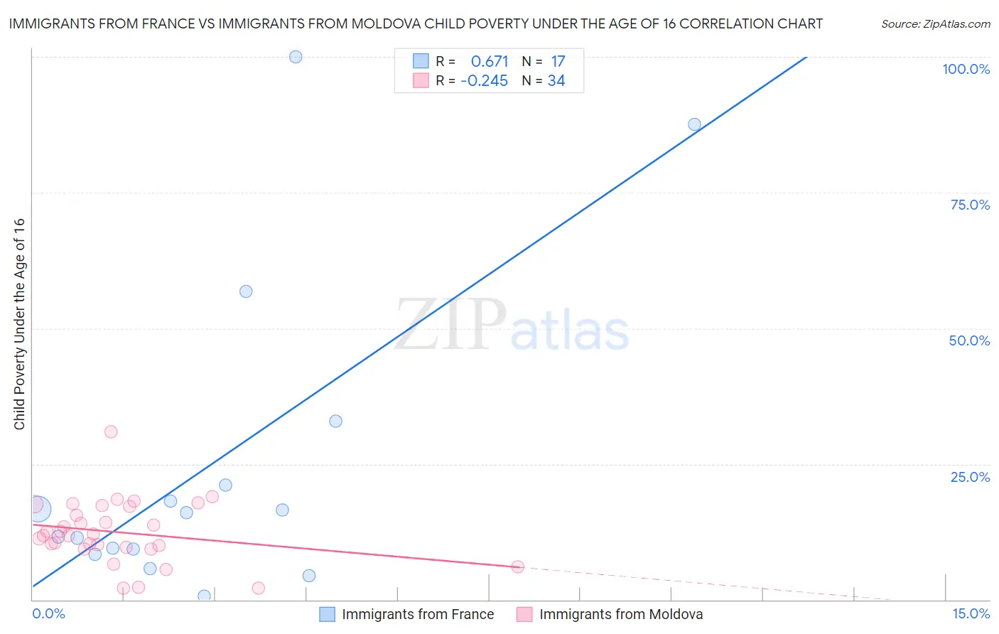 Immigrants from France vs Immigrants from Moldova Child Poverty Under the Age of 16