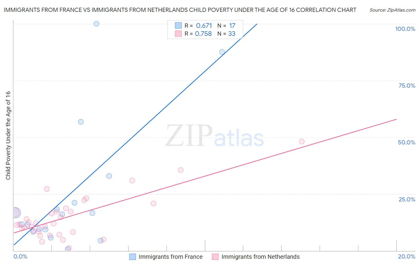 Immigrants from France vs Immigrants from Netherlands Child Poverty Under the Age of 16