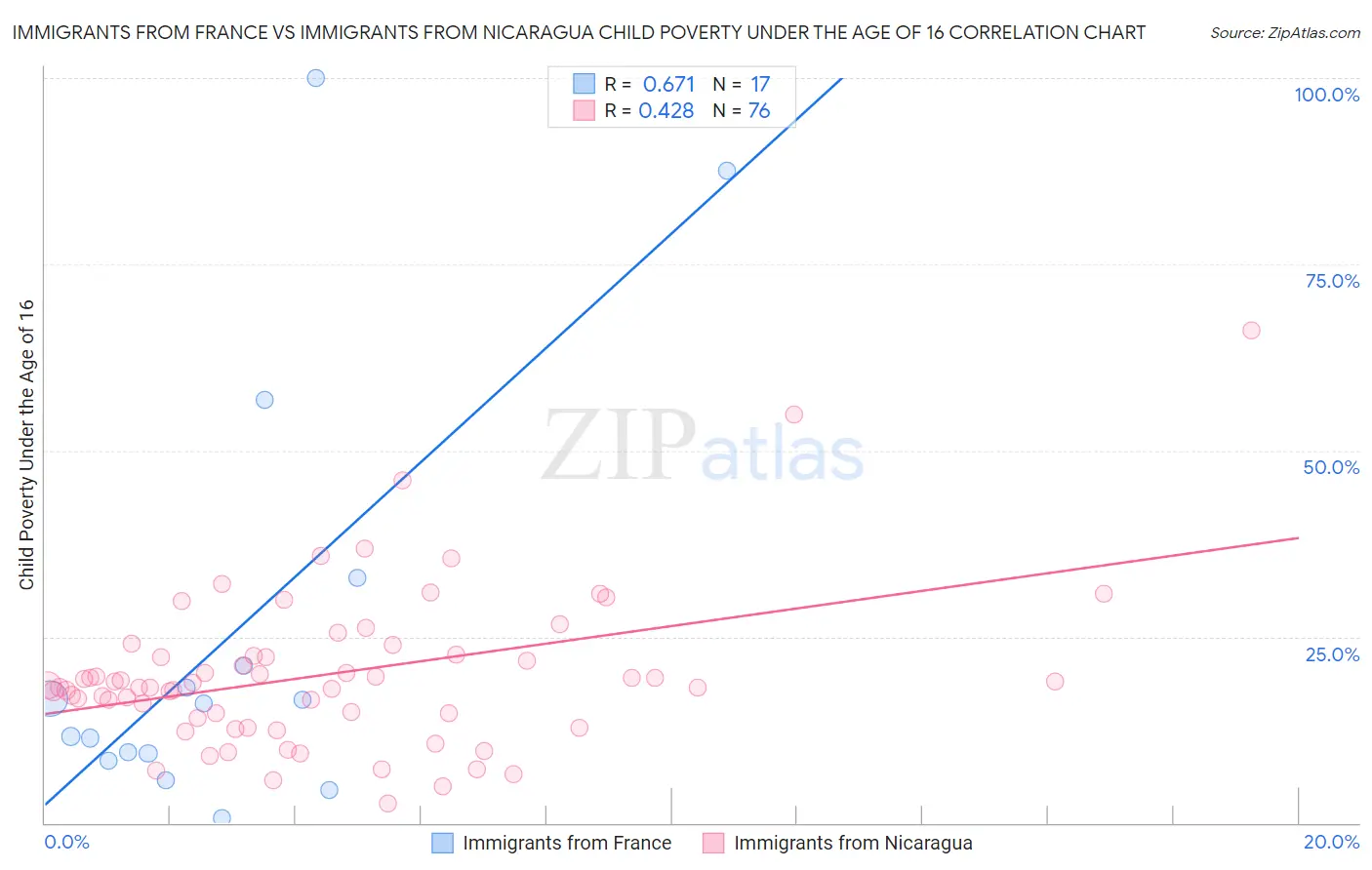 Immigrants from France vs Immigrants from Nicaragua Child Poverty Under the Age of 16