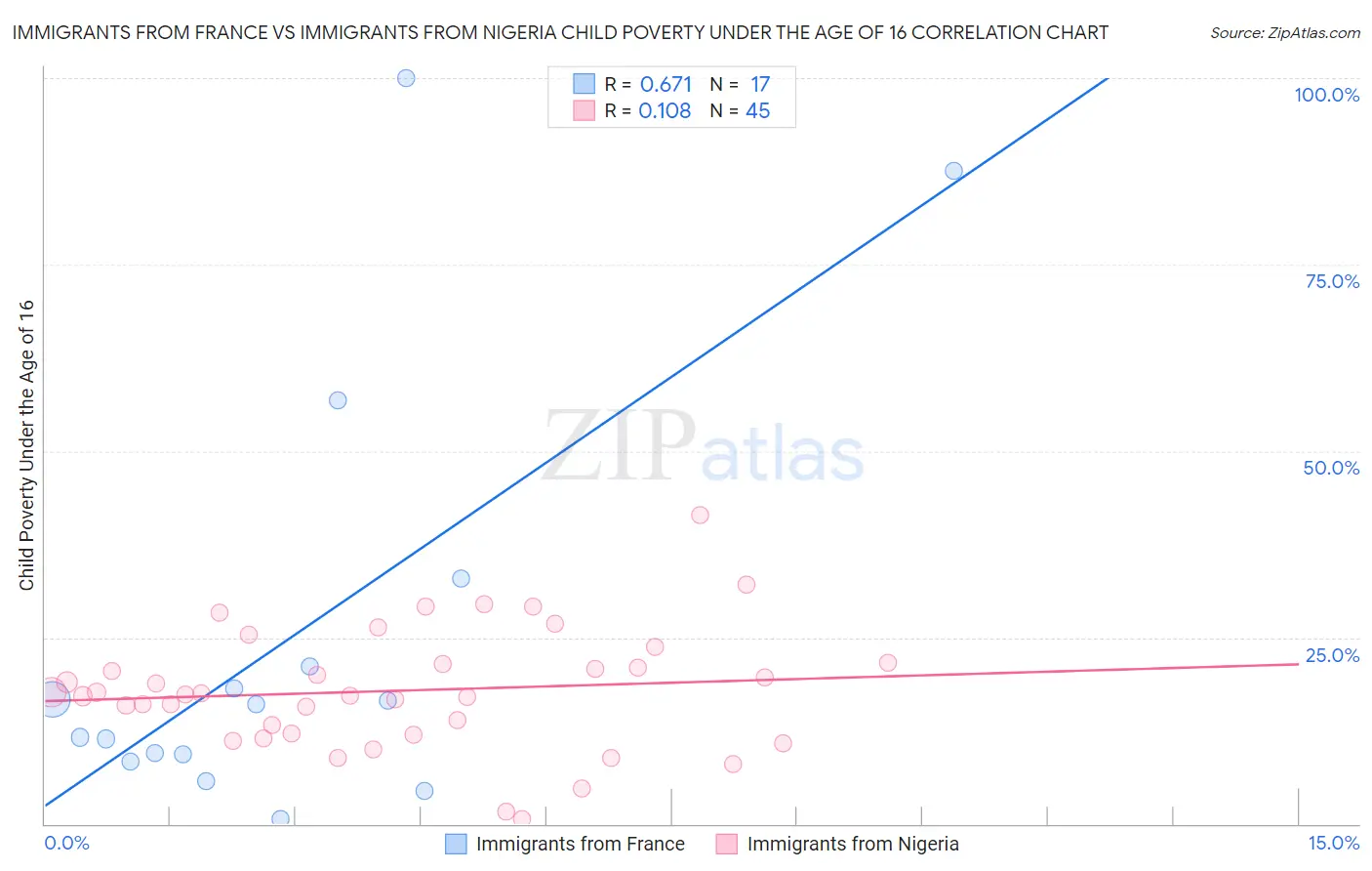 Immigrants from France vs Immigrants from Nigeria Child Poverty Under the Age of 16