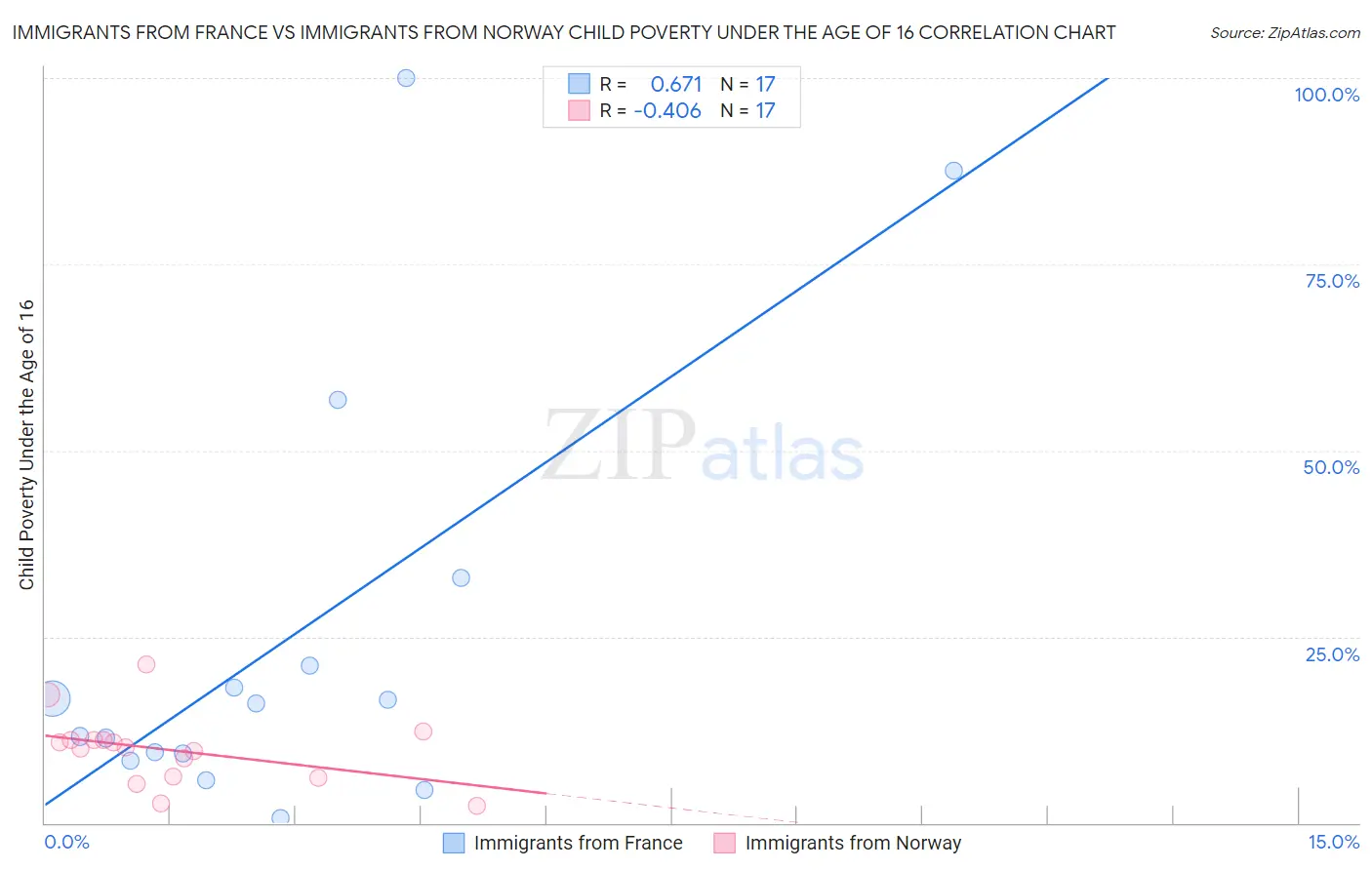 Immigrants from France vs Immigrants from Norway Child Poverty Under the Age of 16
