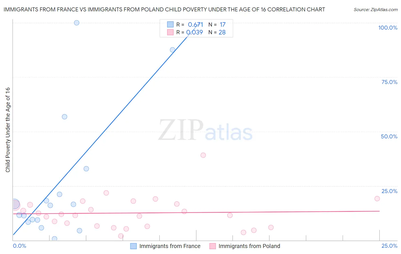 Immigrants from France vs Immigrants from Poland Child Poverty Under the Age of 16