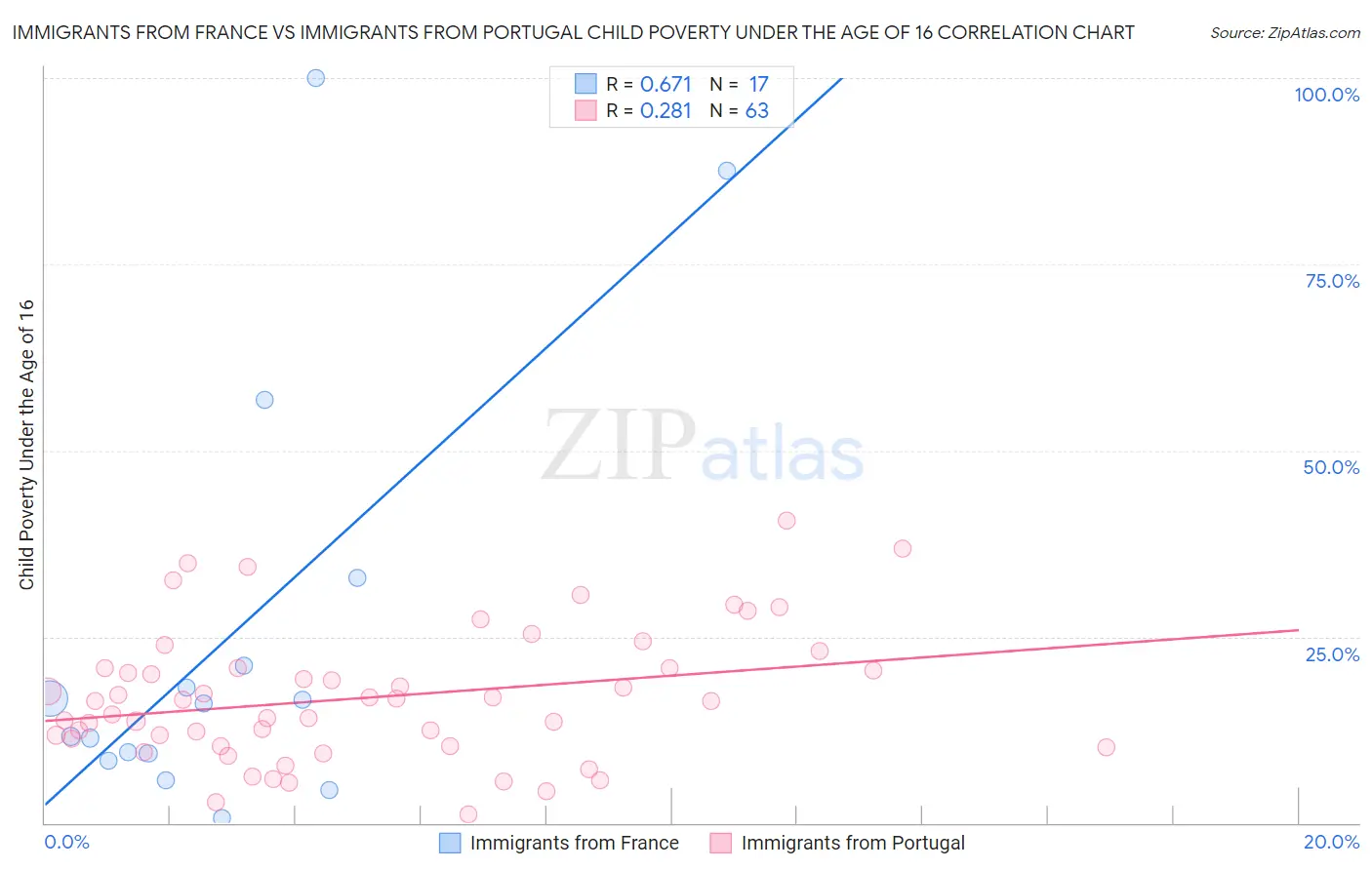 Immigrants from France vs Immigrants from Portugal Child Poverty Under the Age of 16