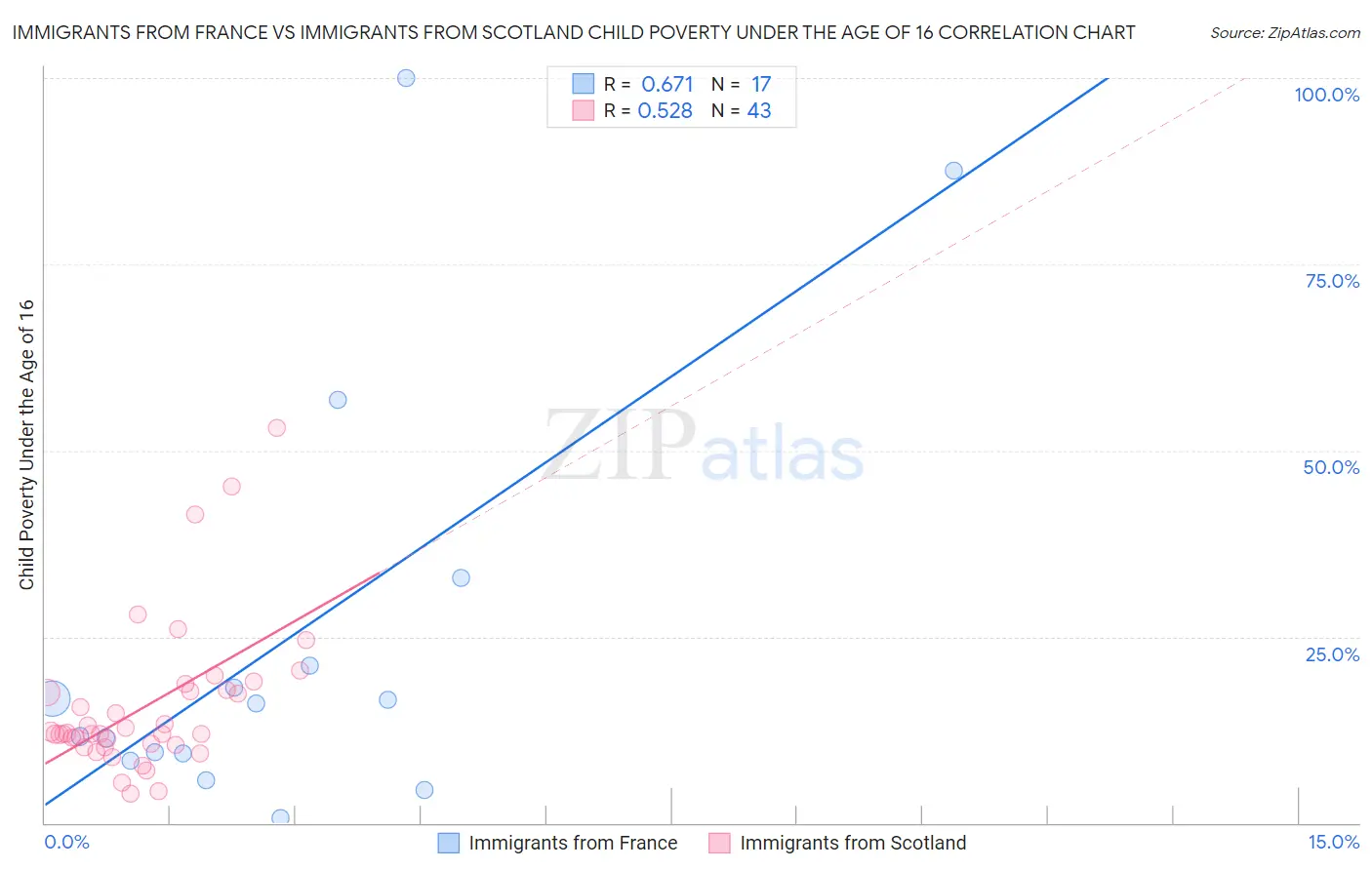 Immigrants from France vs Immigrants from Scotland Child Poverty Under the Age of 16