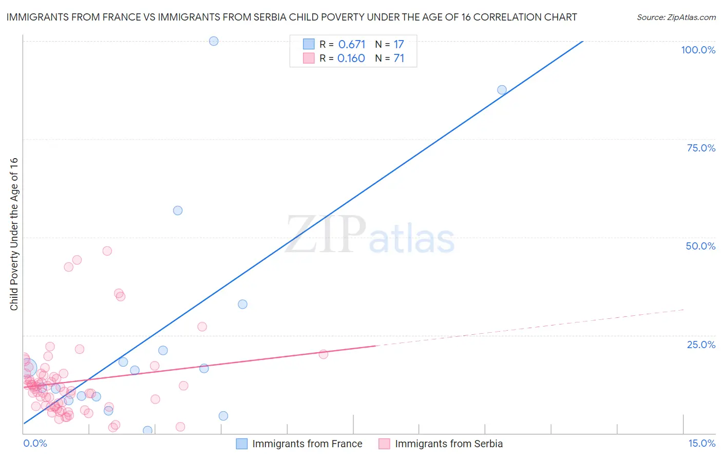Immigrants from France vs Immigrants from Serbia Child Poverty Under the Age of 16