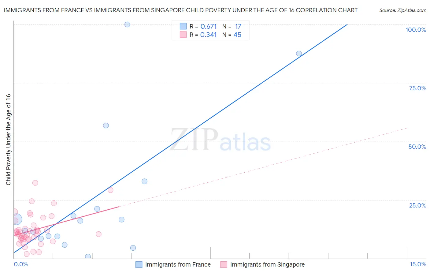 Immigrants from France vs Immigrants from Singapore Child Poverty Under the Age of 16