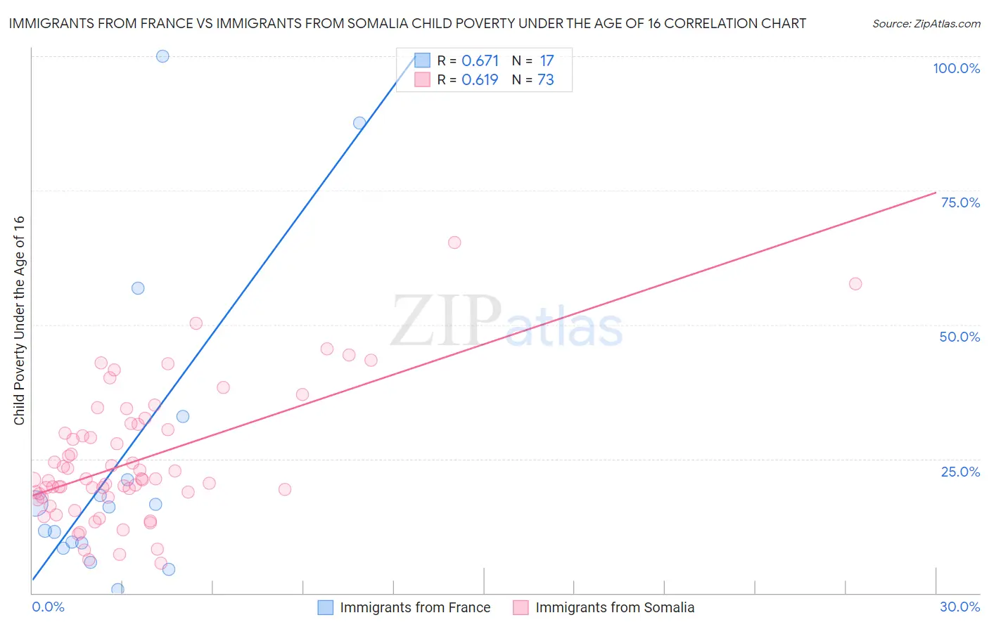 Immigrants from France vs Immigrants from Somalia Child Poverty Under the Age of 16