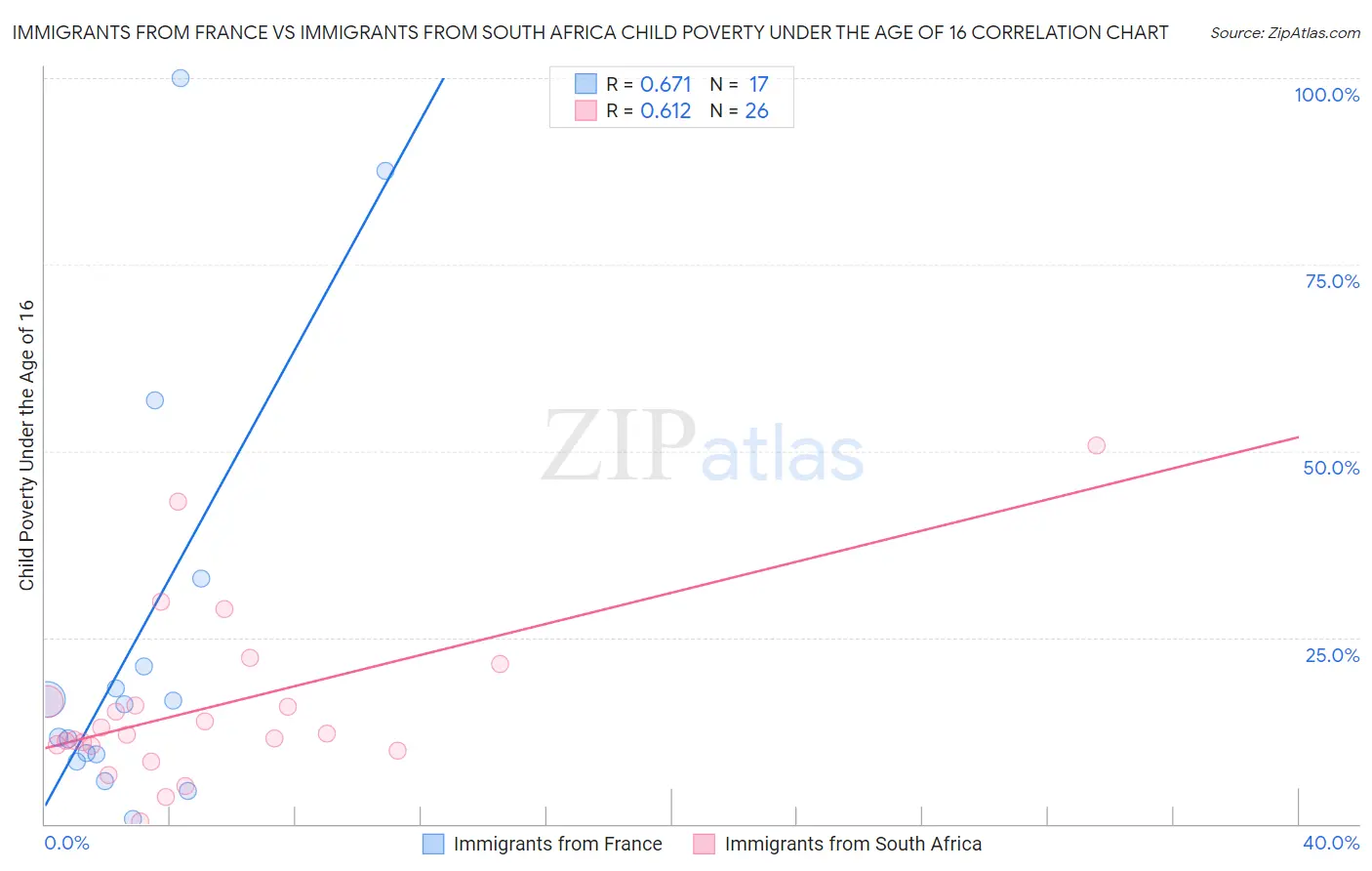 Immigrants from France vs Immigrants from South Africa Child Poverty Under the Age of 16